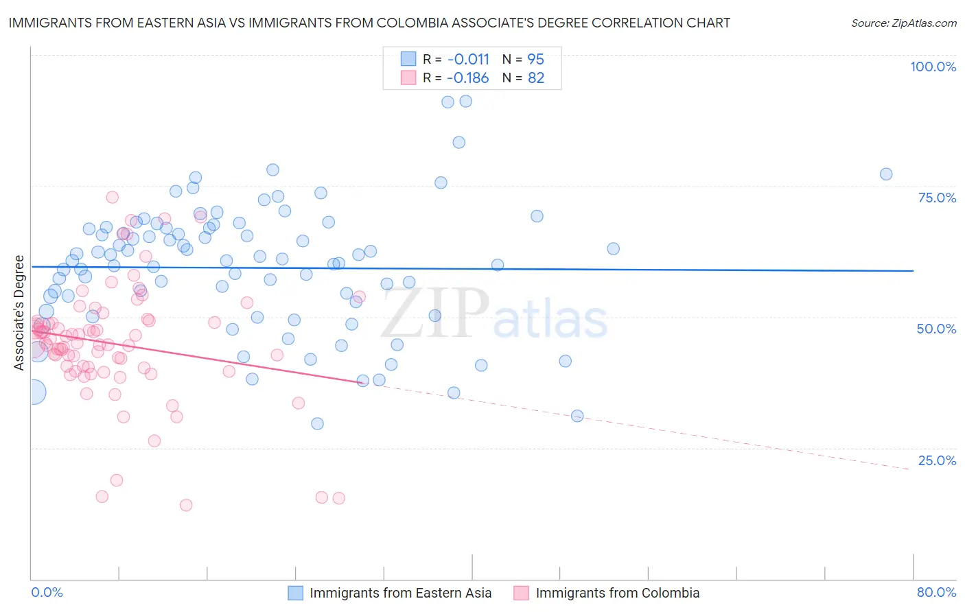Immigrants from Eastern Asia vs Immigrants from Colombia Associate's Degree