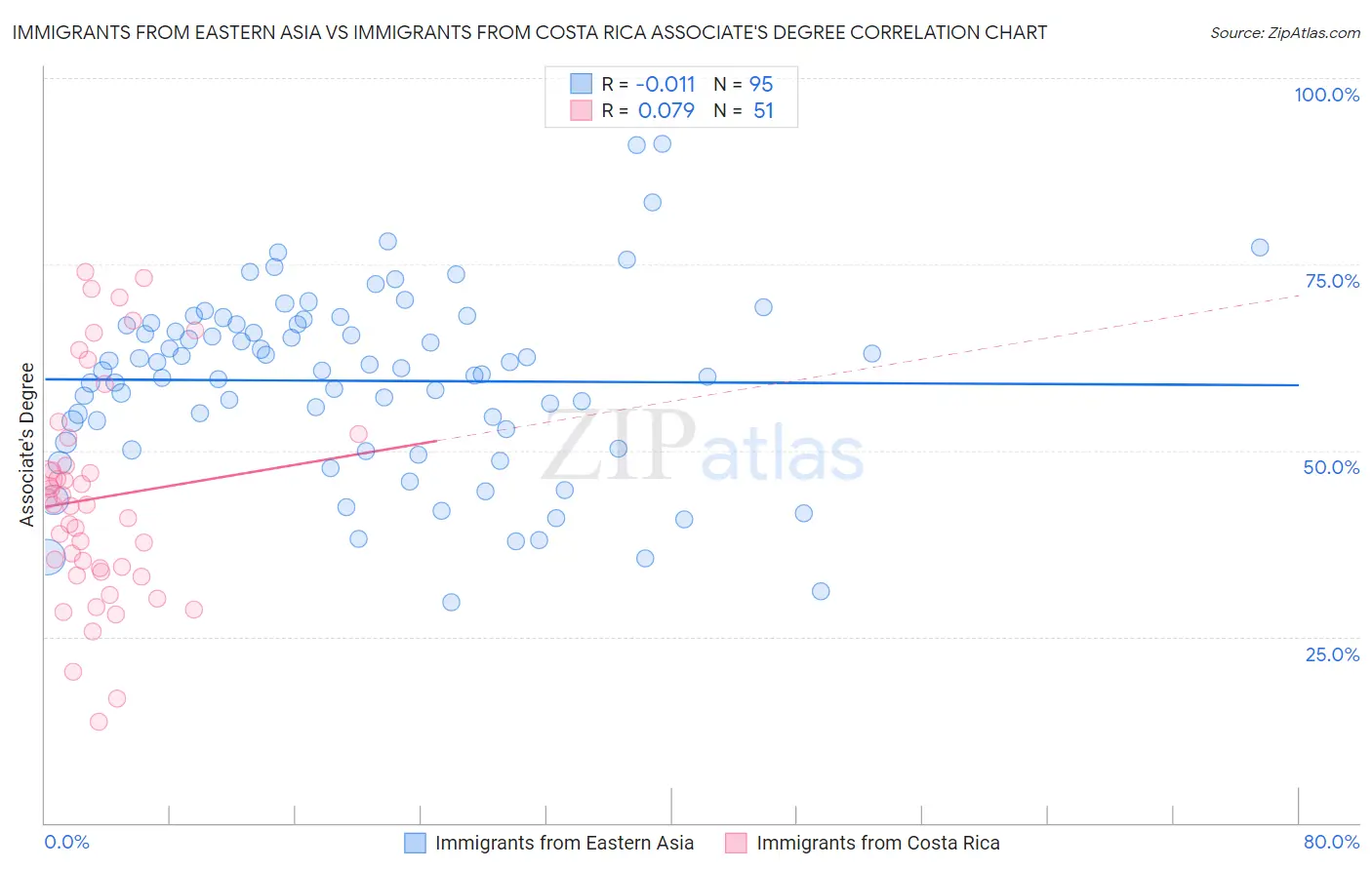 Immigrants from Eastern Asia vs Immigrants from Costa Rica Associate's Degree