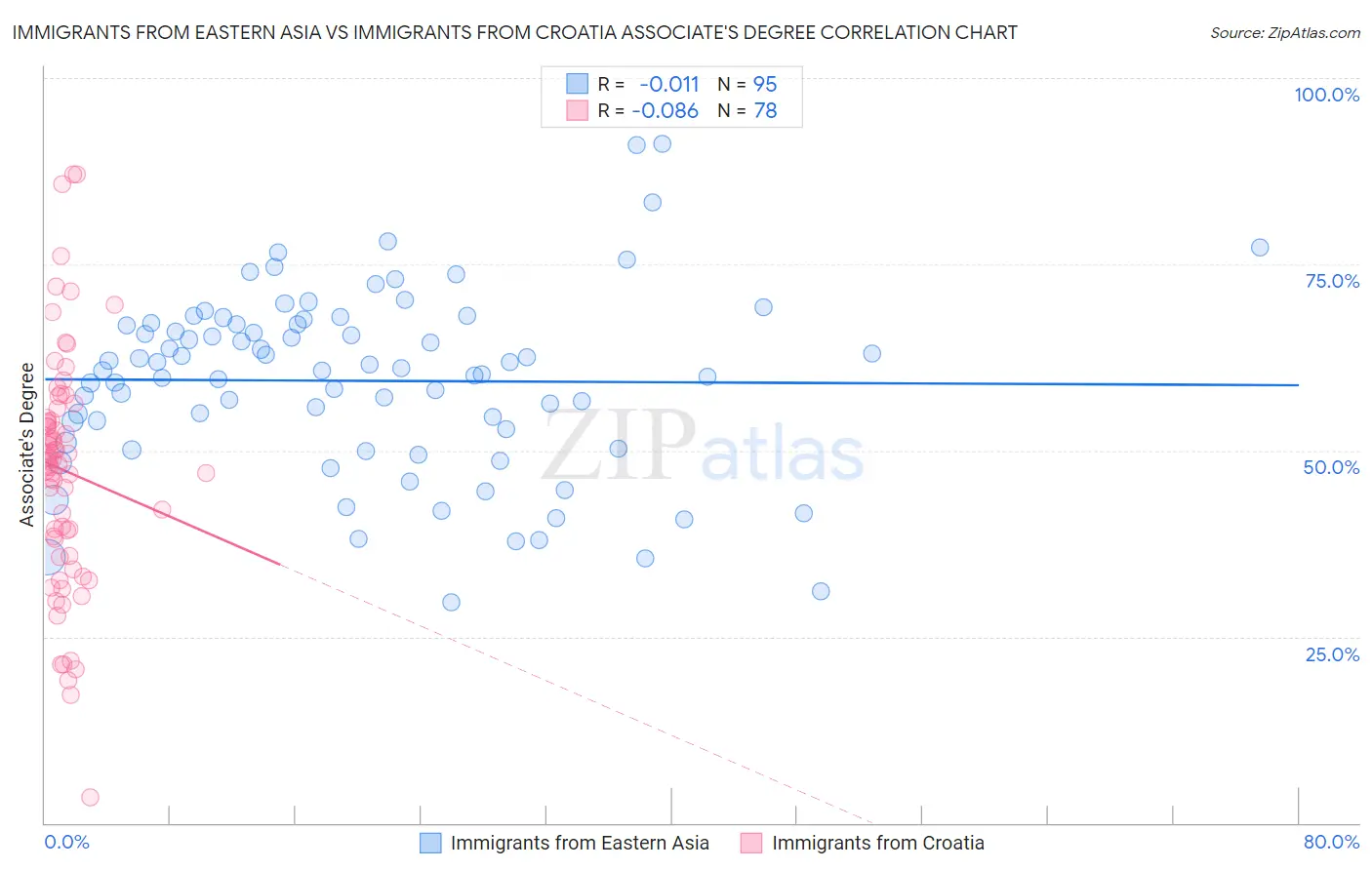 Immigrants from Eastern Asia vs Immigrants from Croatia Associate's Degree