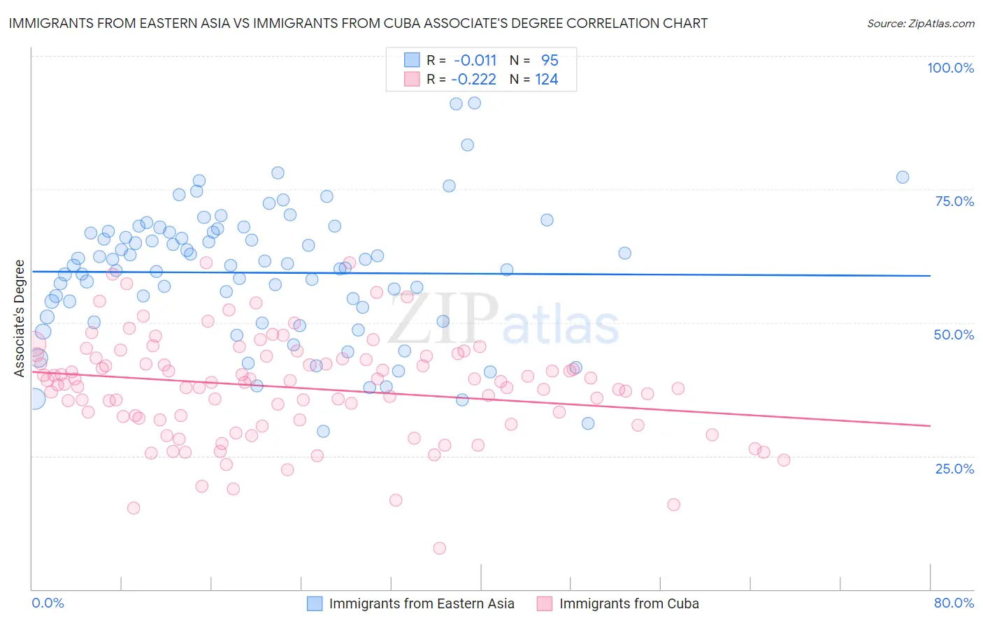 Immigrants from Eastern Asia vs Immigrants from Cuba Associate's Degree