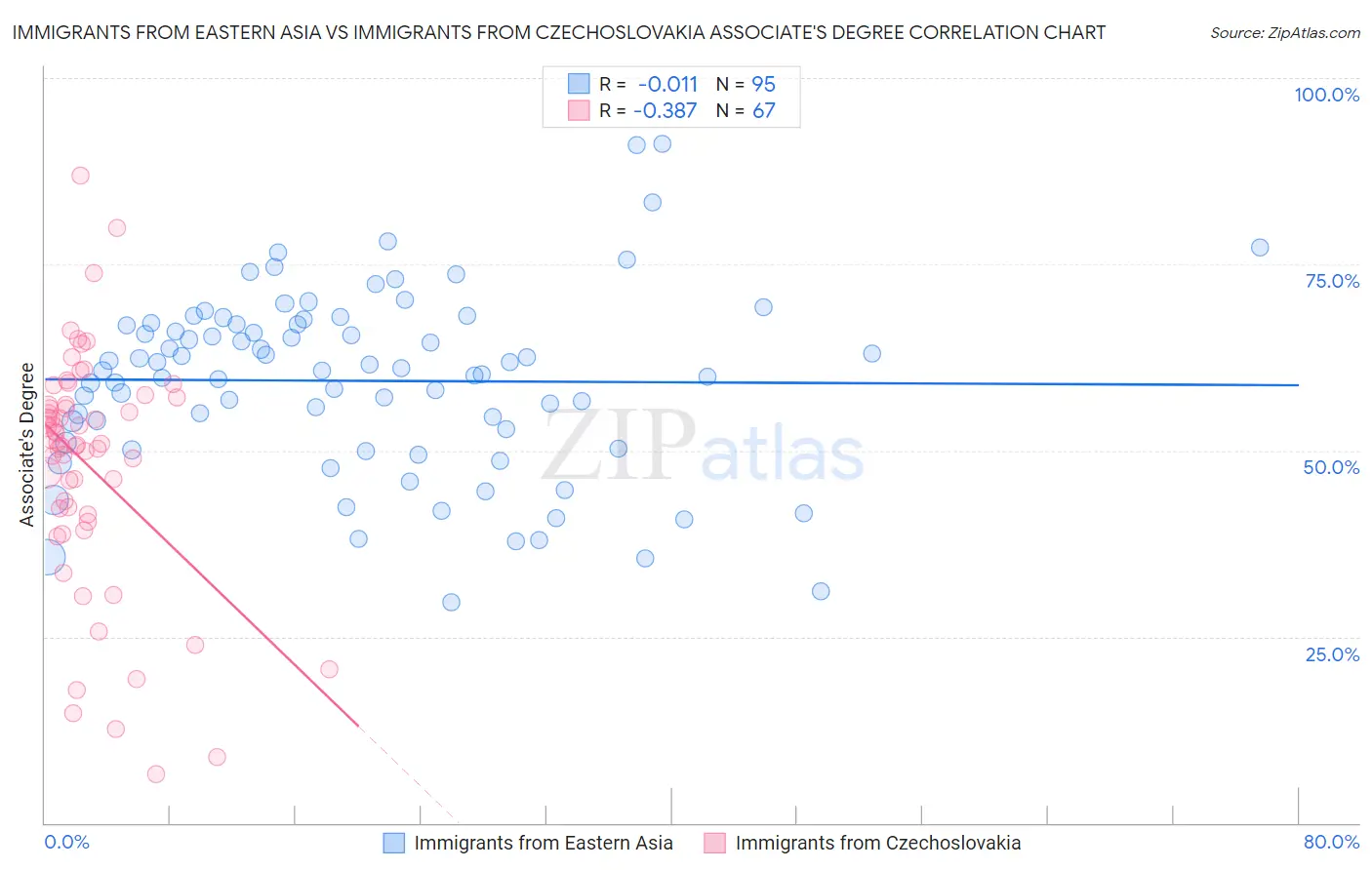 Immigrants from Eastern Asia vs Immigrants from Czechoslovakia Associate's Degree