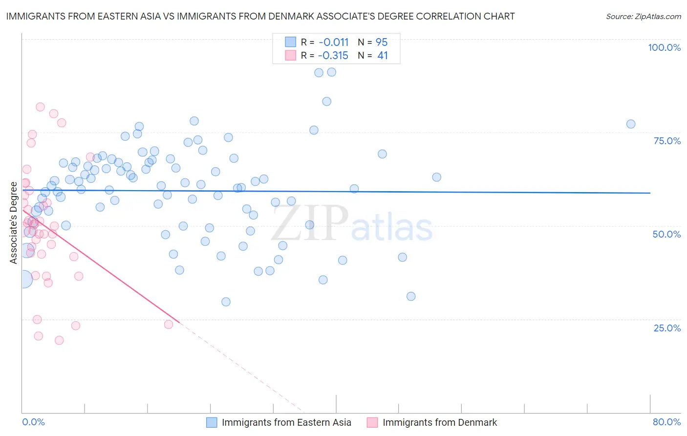 Immigrants from Eastern Asia vs Immigrants from Denmark Associate's Degree