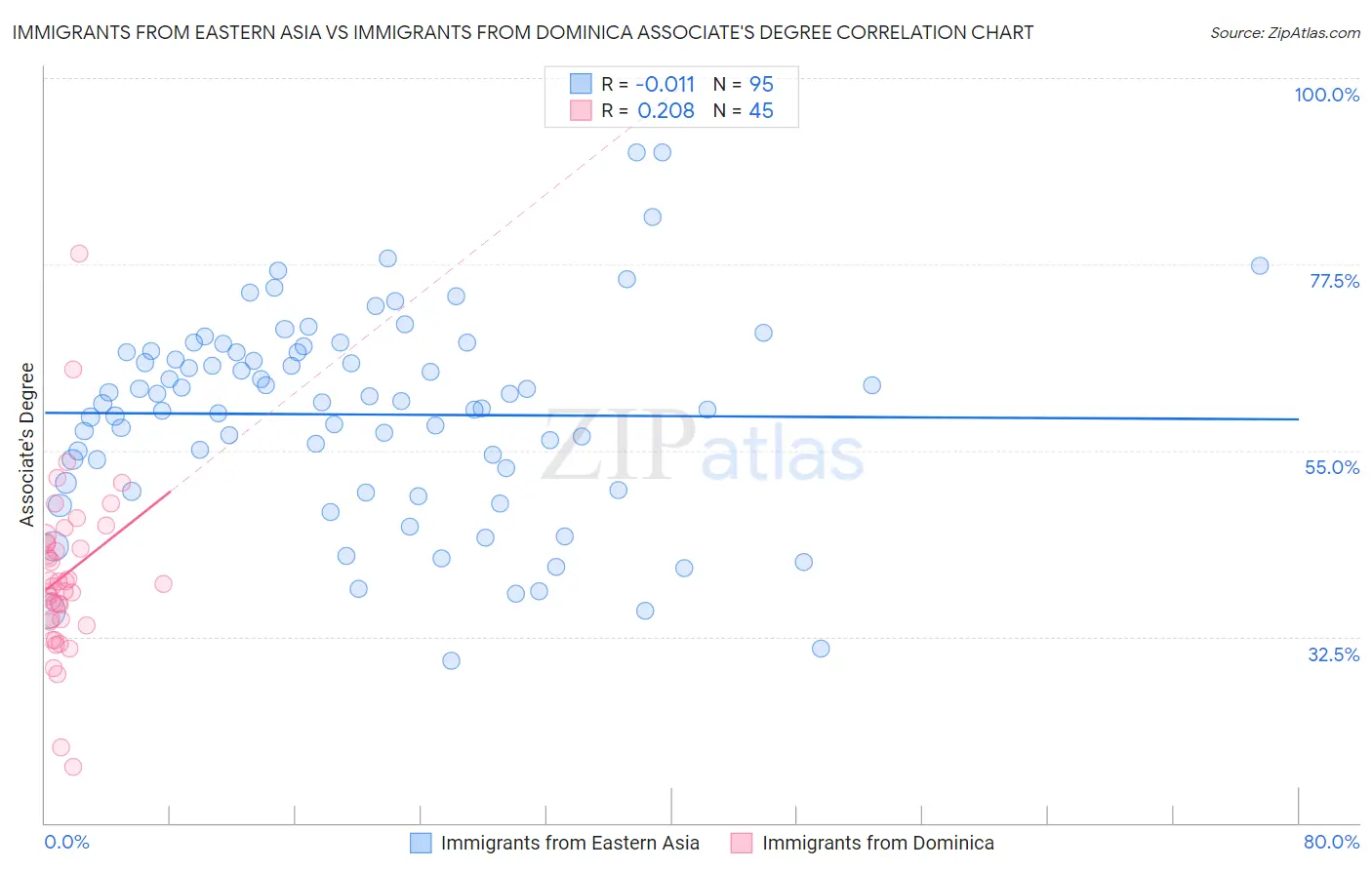 Immigrants from Eastern Asia vs Immigrants from Dominica Associate's Degree