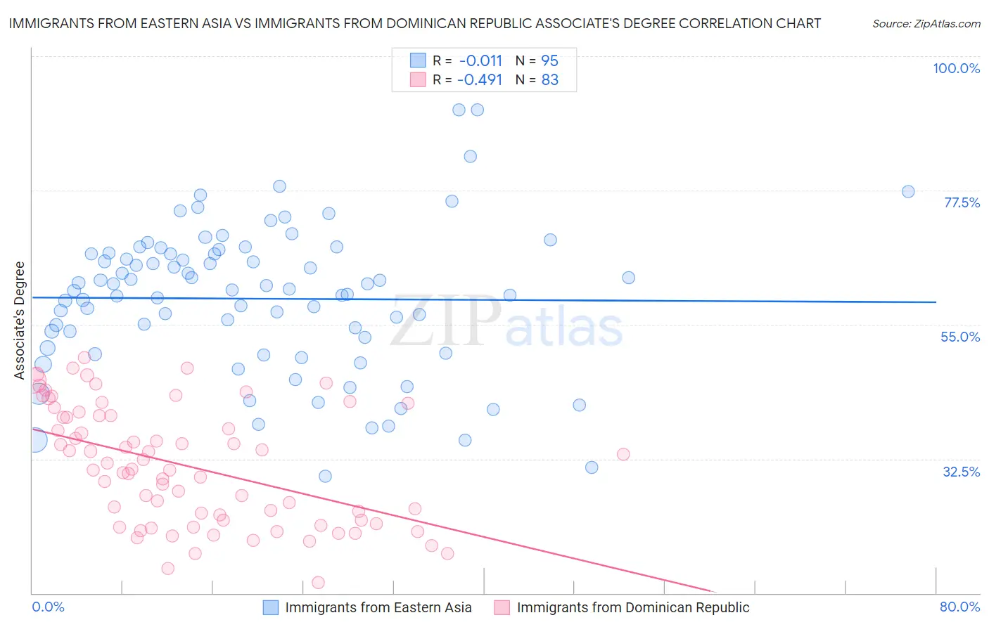 Immigrants from Eastern Asia vs Immigrants from Dominican Republic Associate's Degree