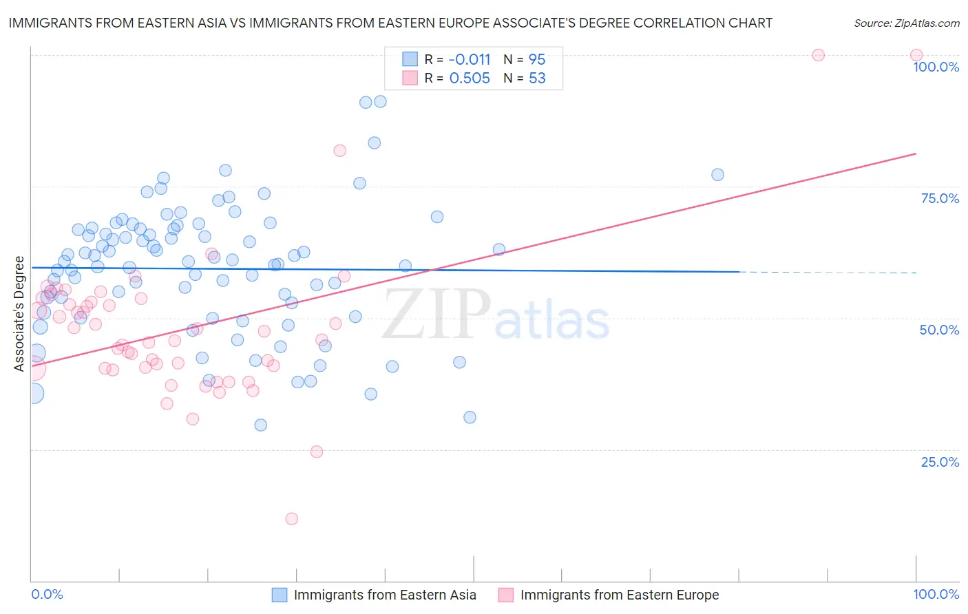 Immigrants from Eastern Asia vs Immigrants from Eastern Europe Associate's Degree