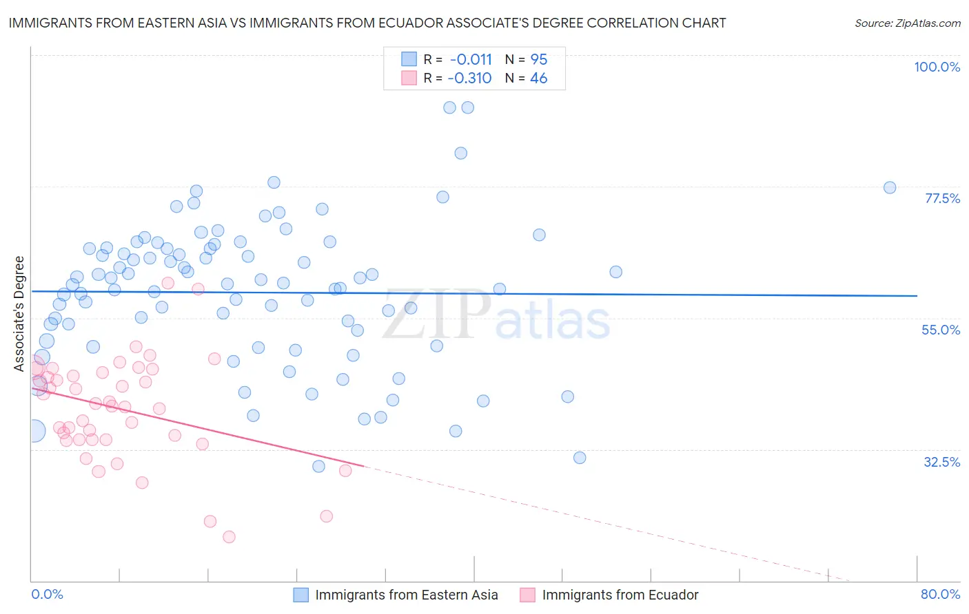 Immigrants from Eastern Asia vs Immigrants from Ecuador Associate's Degree