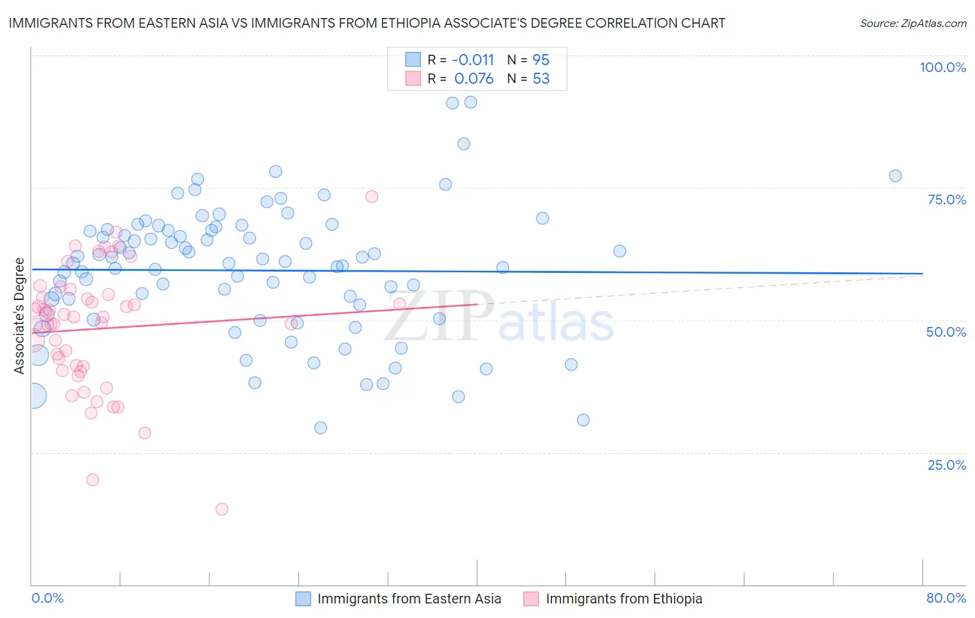 Immigrants from Eastern Asia vs Immigrants from Ethiopia Associate's Degree