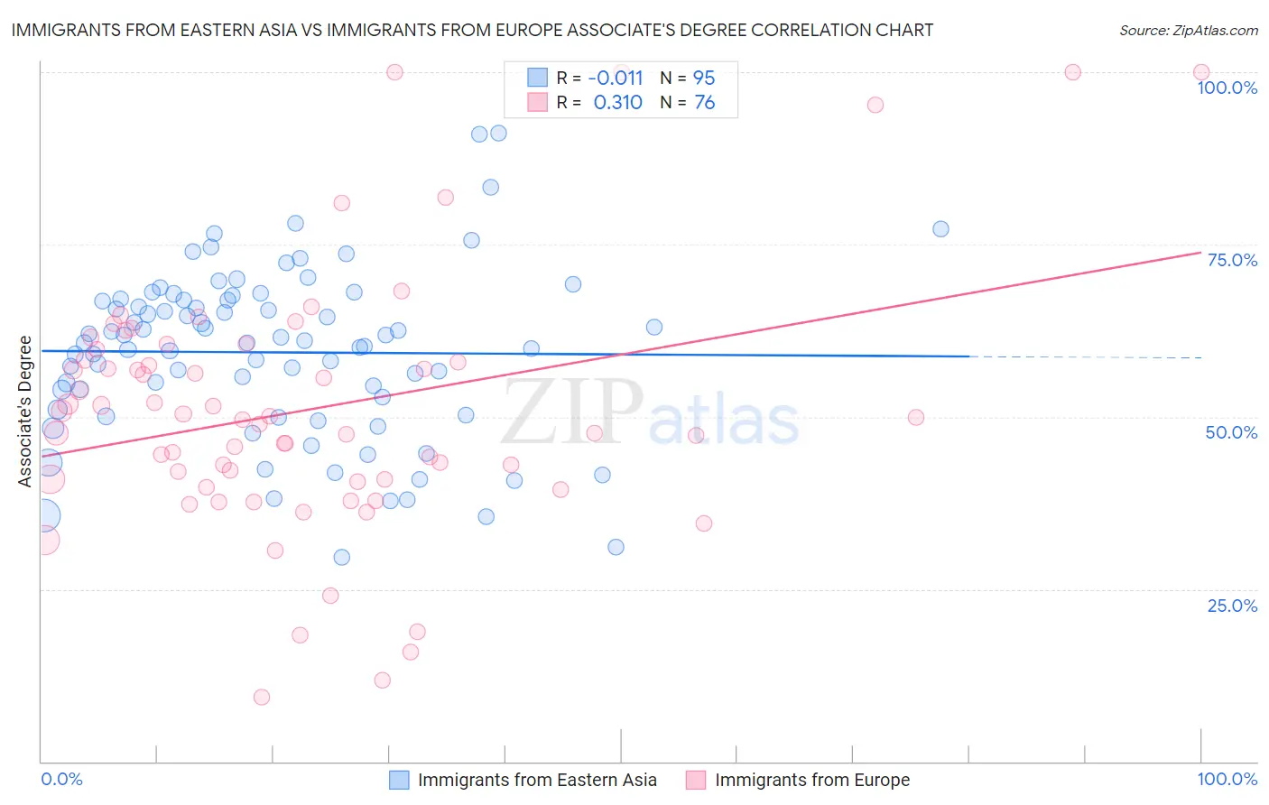 Immigrants from Eastern Asia vs Immigrants from Europe Associate's Degree