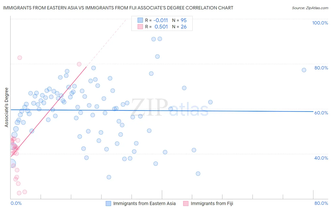 Immigrants from Eastern Asia vs Immigrants from Fiji Associate's Degree