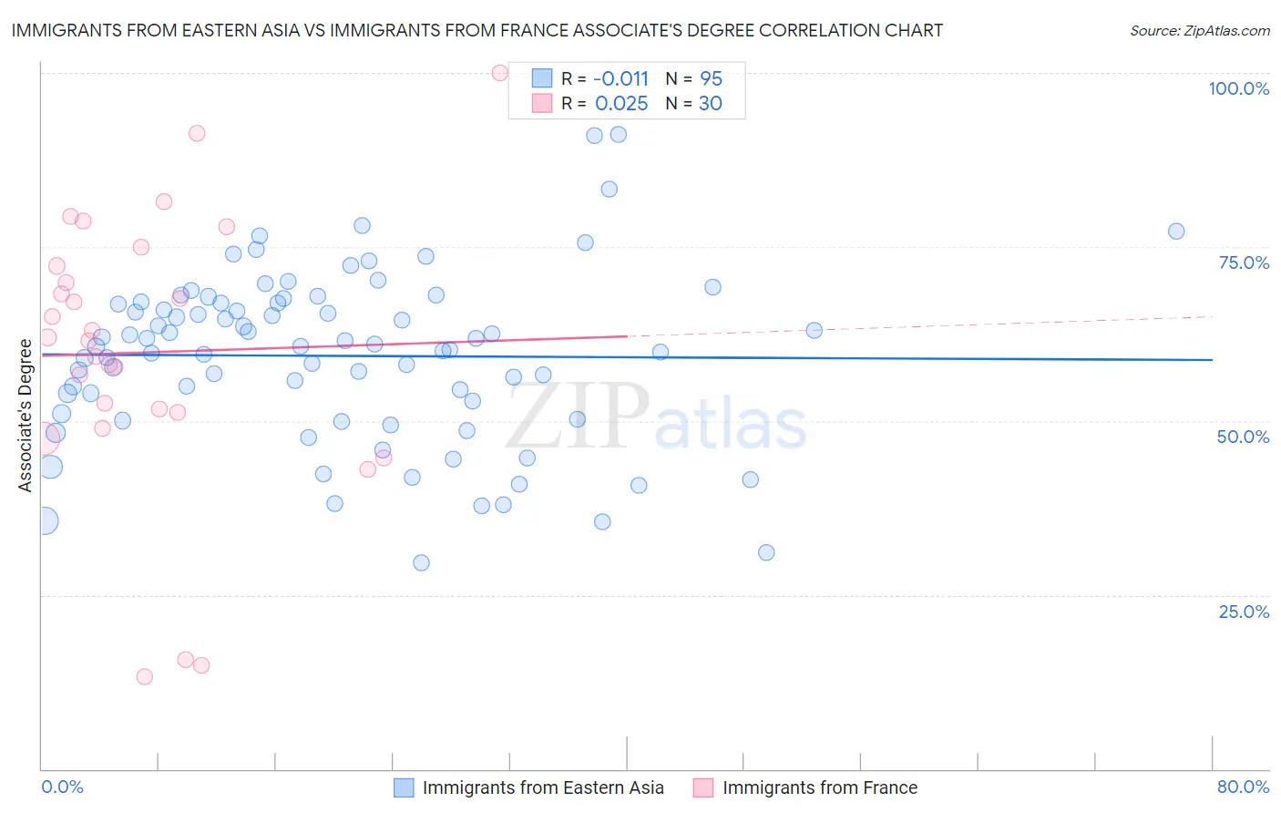 Immigrants from Eastern Asia vs Immigrants from France Associate's Degree