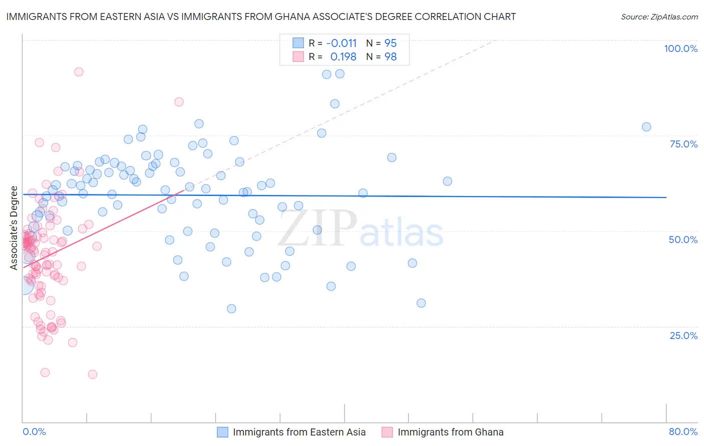 Immigrants from Eastern Asia vs Immigrants from Ghana Associate's Degree