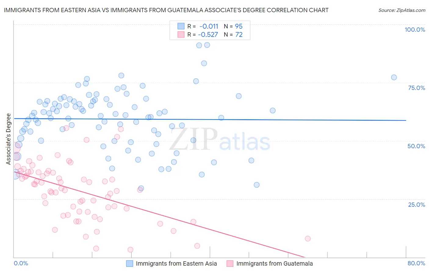 Immigrants from Eastern Asia vs Immigrants from Guatemala Associate's Degree