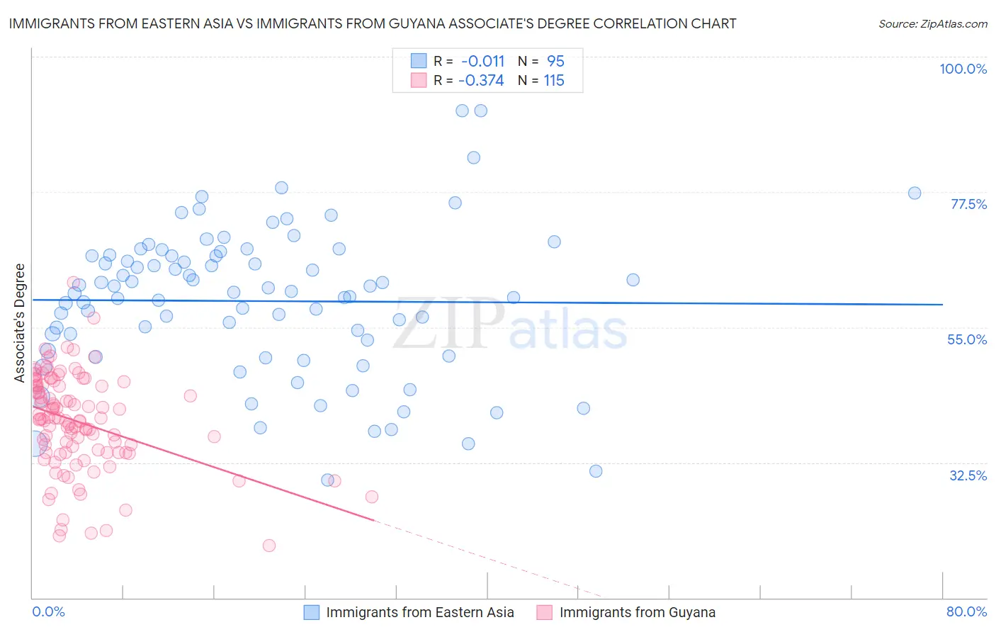 Immigrants from Eastern Asia vs Immigrants from Guyana Associate's Degree