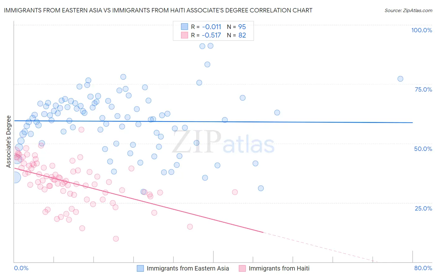 Immigrants from Eastern Asia vs Immigrants from Haiti Associate's Degree