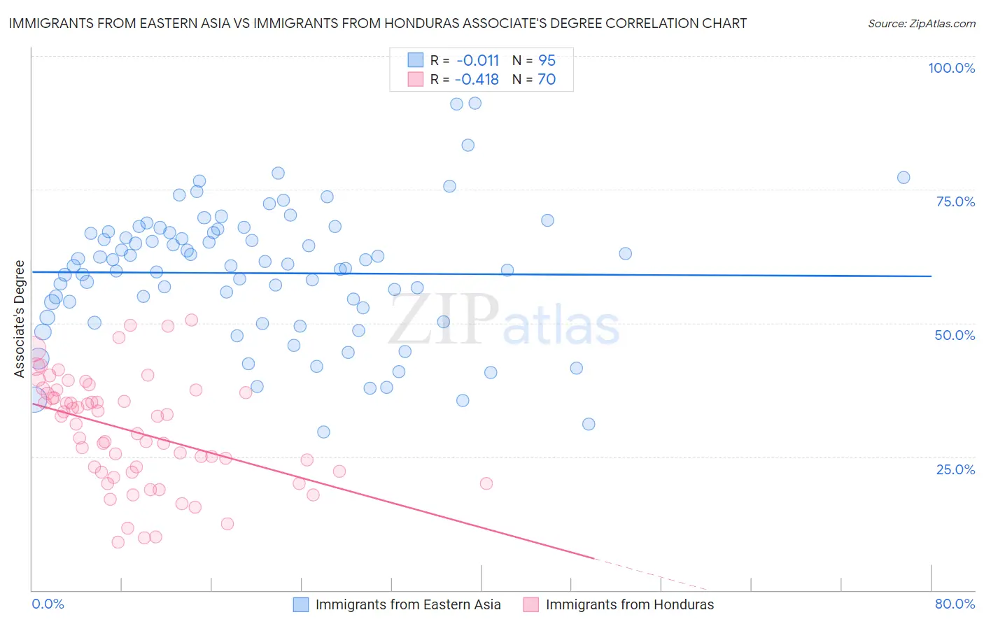 Immigrants from Eastern Asia vs Immigrants from Honduras Associate's Degree