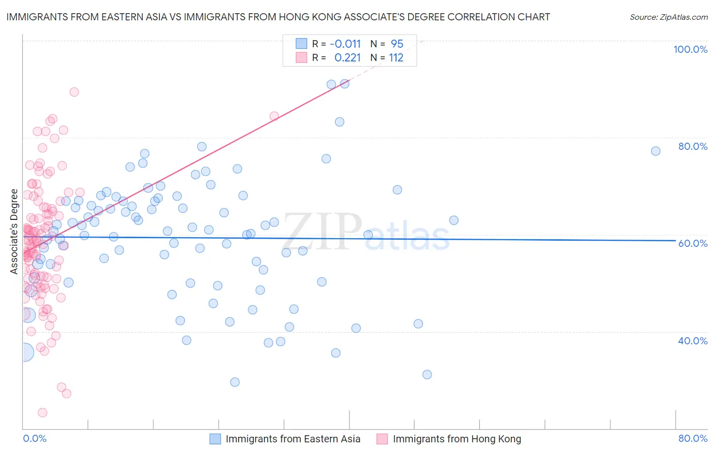Immigrants from Eastern Asia vs Immigrants from Hong Kong Associate's Degree