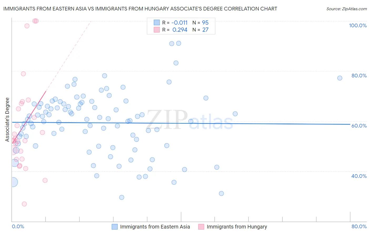 Immigrants from Eastern Asia vs Immigrants from Hungary Associate's Degree