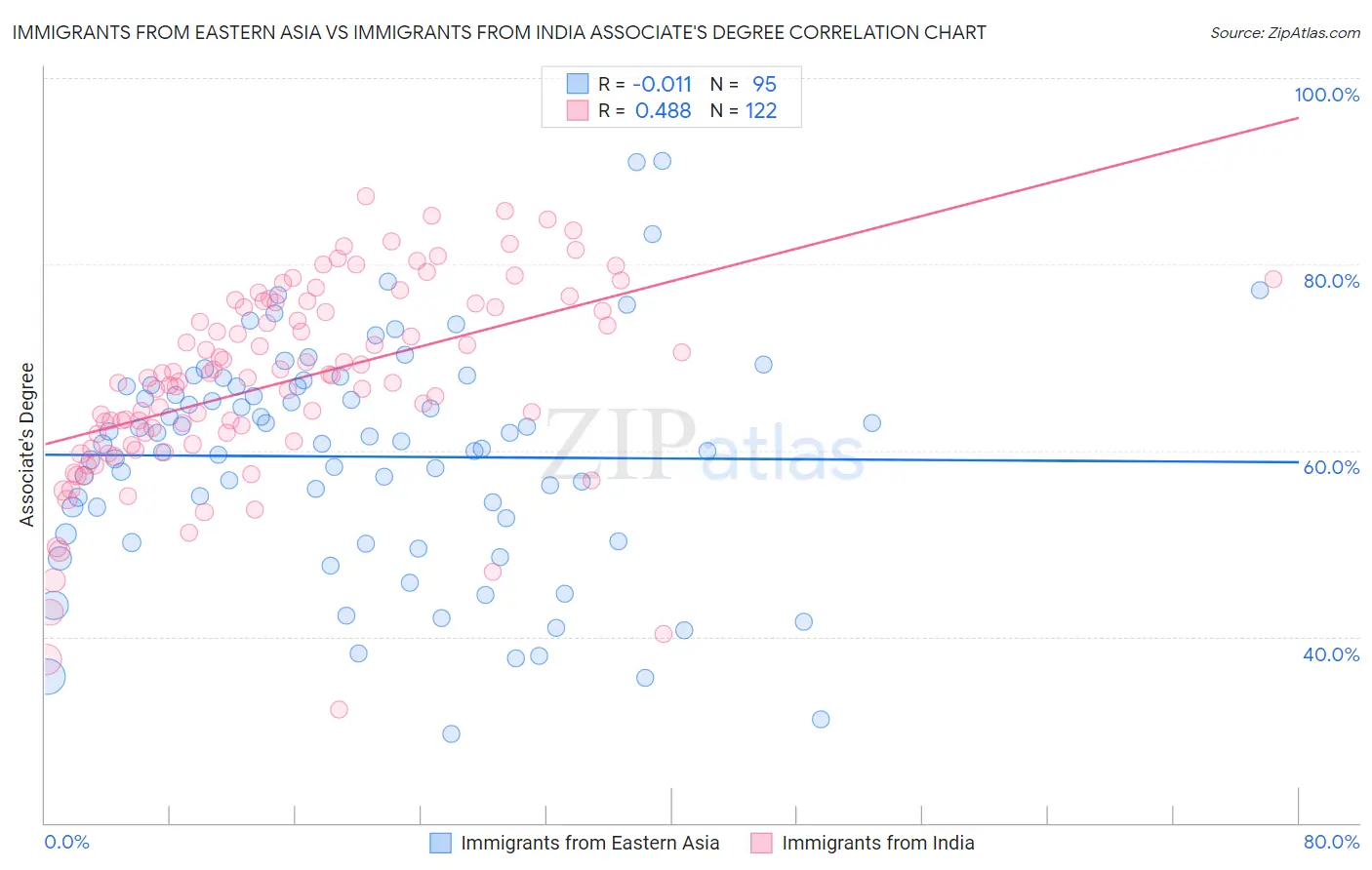 Immigrants from Eastern Asia vs Immigrants from India Associate's Degree