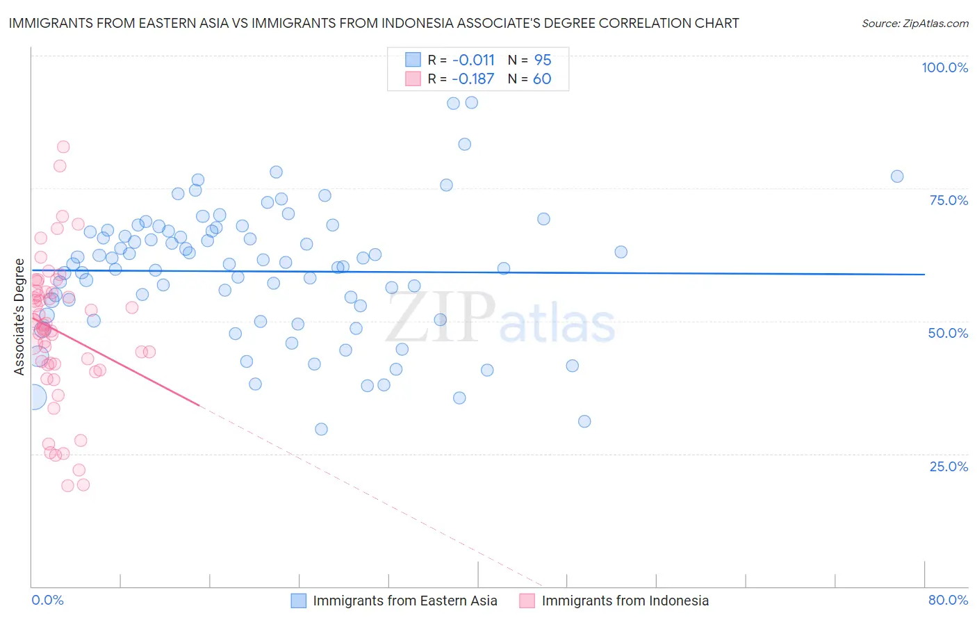 Immigrants from Eastern Asia vs Immigrants from Indonesia Associate's Degree