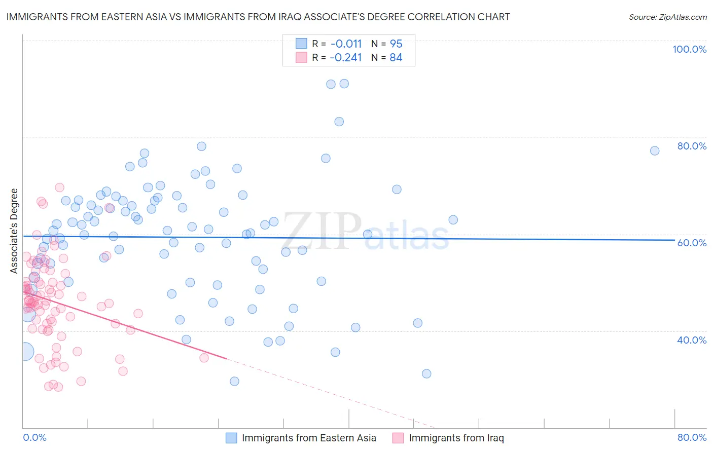 Immigrants from Eastern Asia vs Immigrants from Iraq Associate's Degree