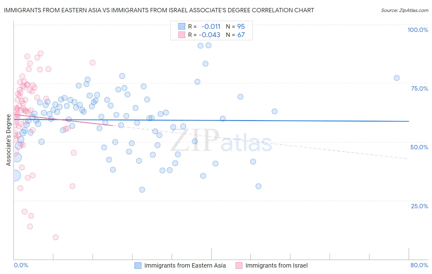 Immigrants from Eastern Asia vs Immigrants from Israel Associate's Degree