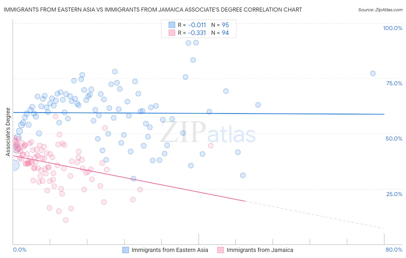 Immigrants from Eastern Asia vs Immigrants from Jamaica Associate's Degree