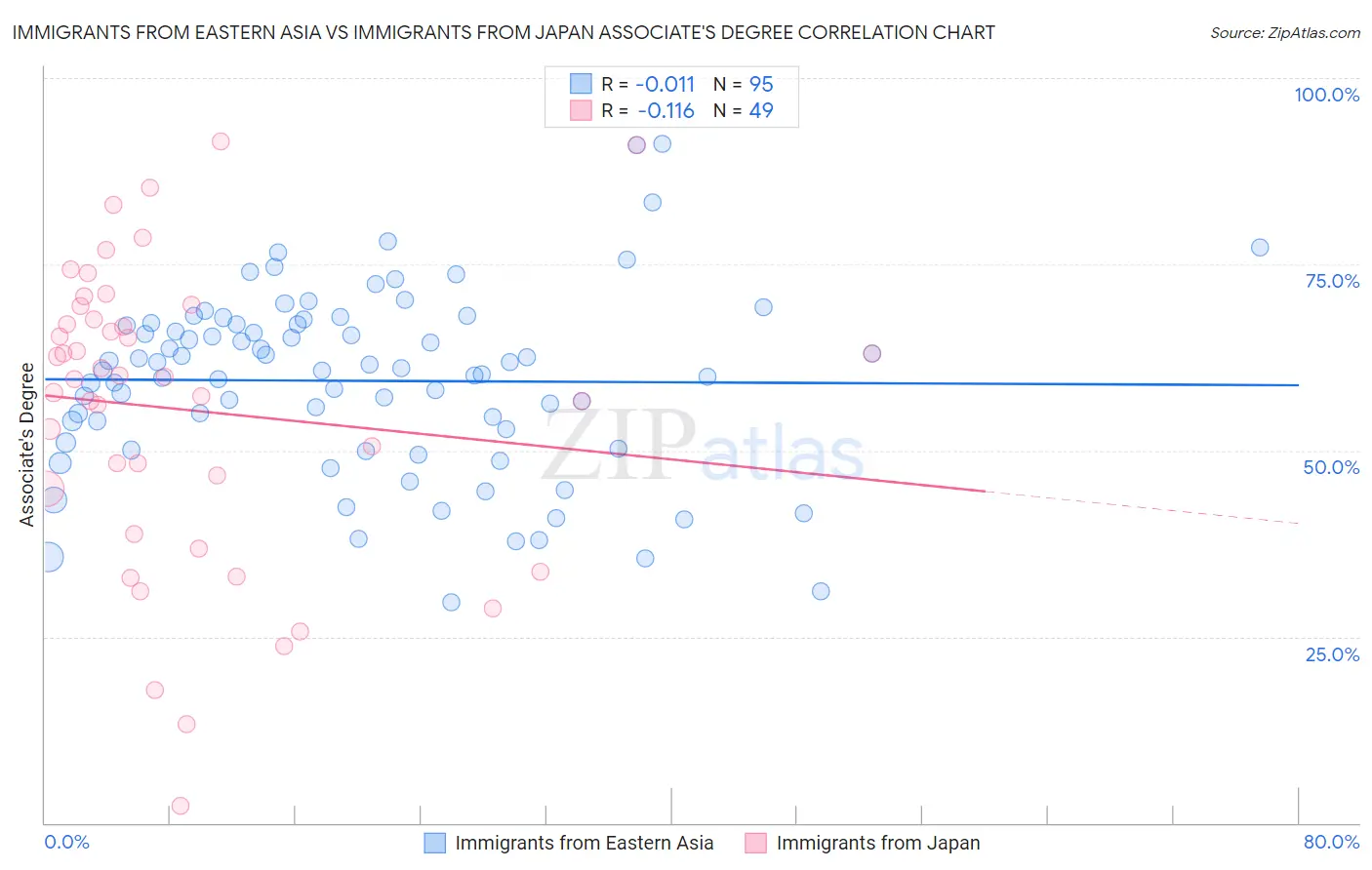 Immigrants from Eastern Asia vs Immigrants from Japan Associate's Degree