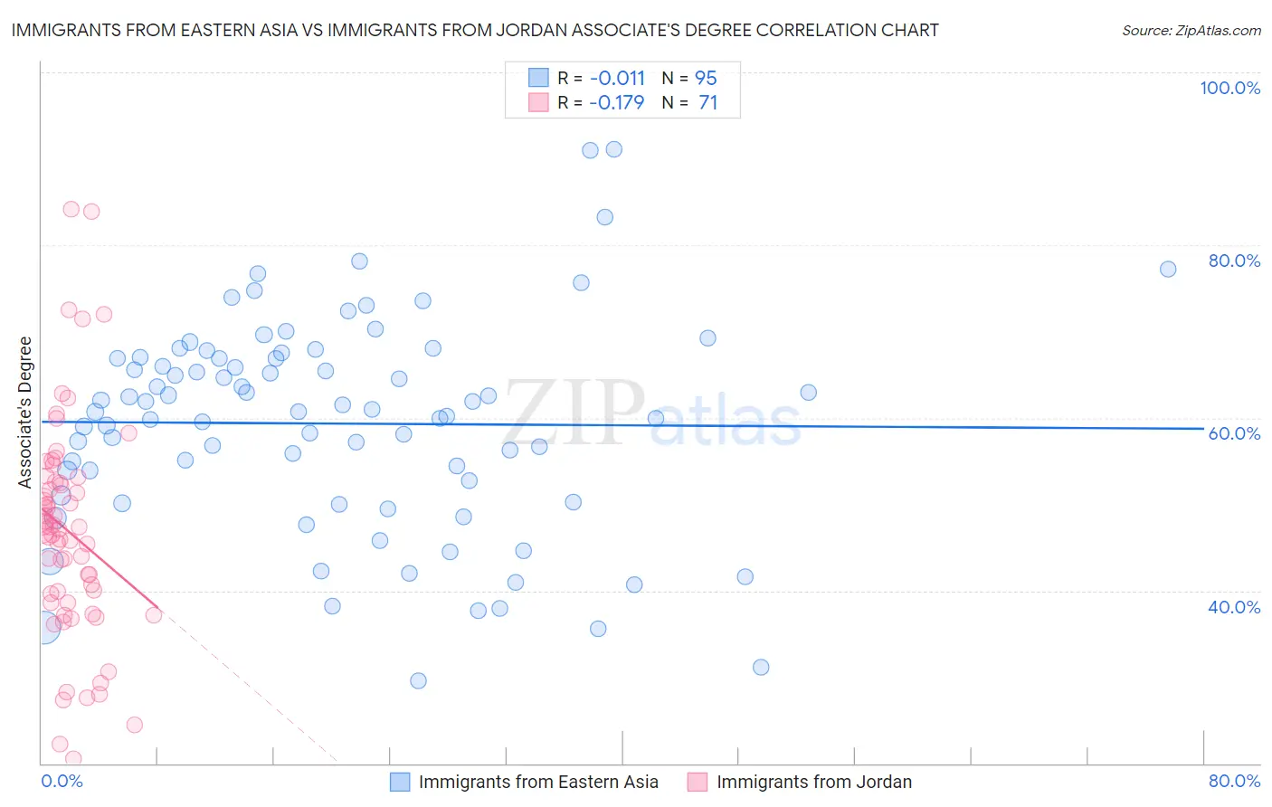 Immigrants from Eastern Asia vs Immigrants from Jordan Associate's Degree