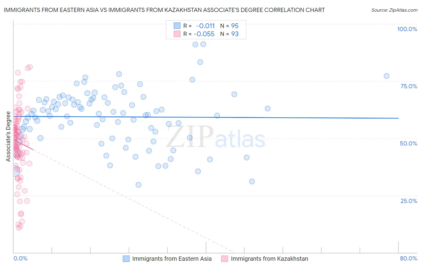 Immigrants from Eastern Asia vs Immigrants from Kazakhstan Associate's Degree