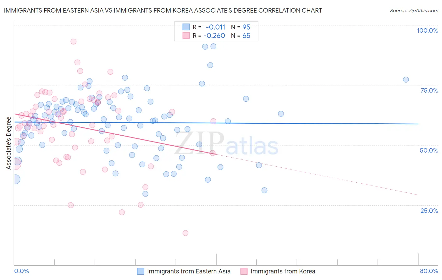 Immigrants from Eastern Asia vs Immigrants from Korea Associate's Degree