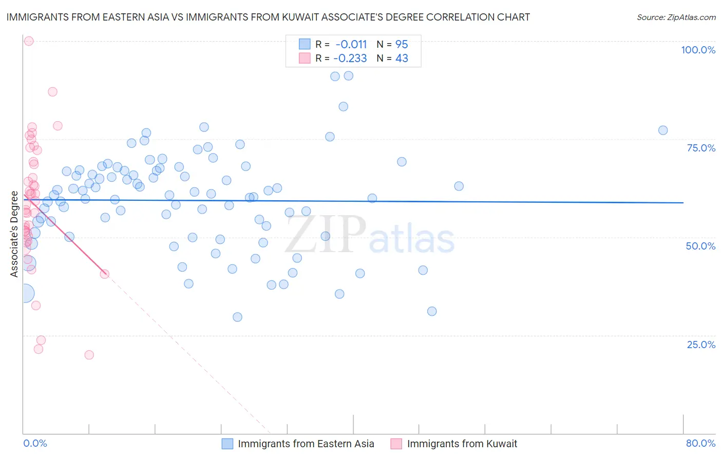 Immigrants from Eastern Asia vs Immigrants from Kuwait Associate's Degree