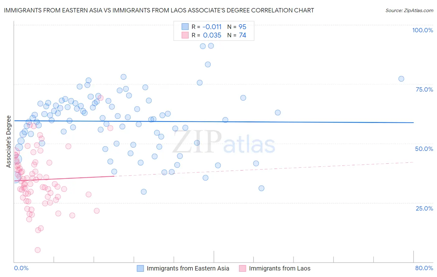 Immigrants from Eastern Asia vs Immigrants from Laos Associate's Degree