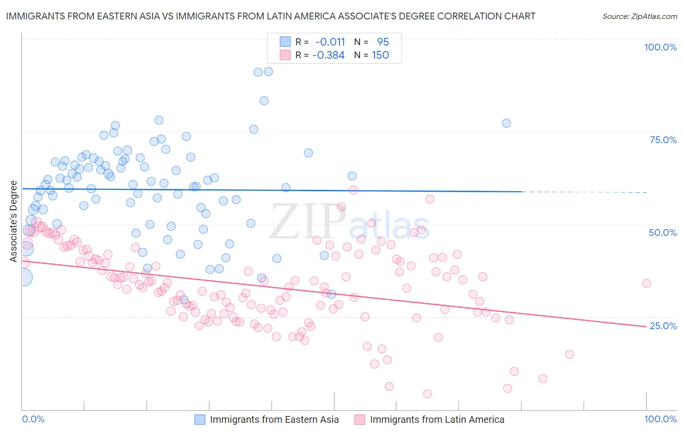 Immigrants from Eastern Asia vs Immigrants from Latin America Associate's Degree