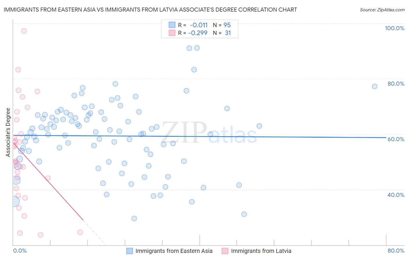 Immigrants from Eastern Asia vs Immigrants from Latvia Associate's Degree