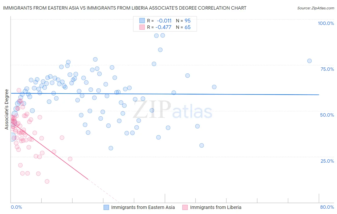 Immigrants from Eastern Asia vs Immigrants from Liberia Associate's Degree