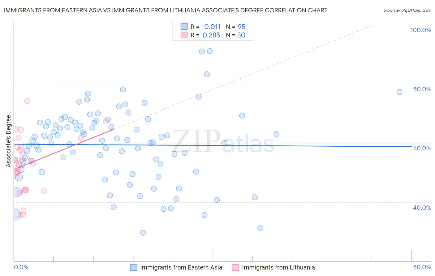 Immigrants from Eastern Asia vs Immigrants from Lithuania Associate's Degree