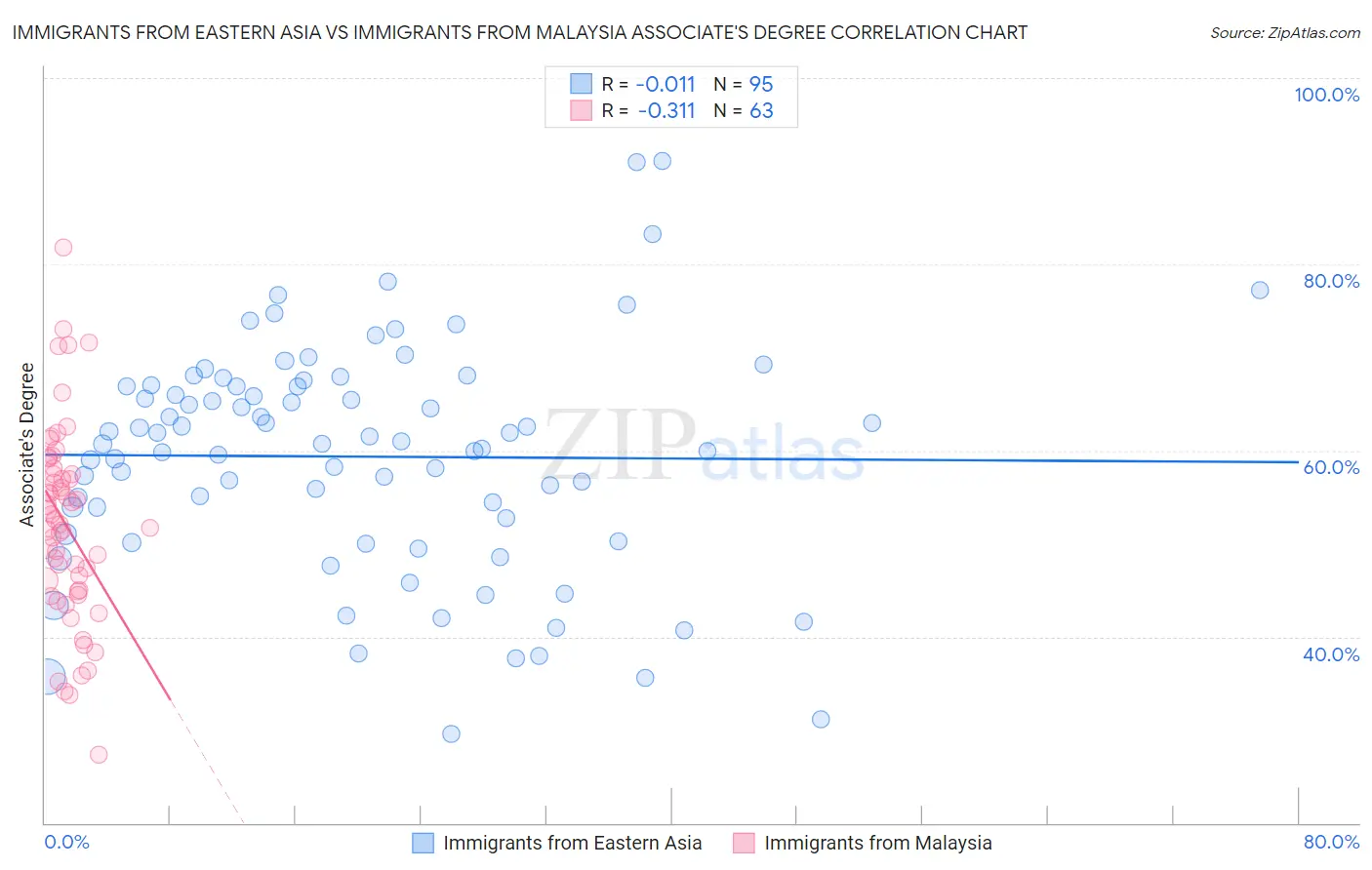 Immigrants from Eastern Asia vs Immigrants from Malaysia Associate's Degree