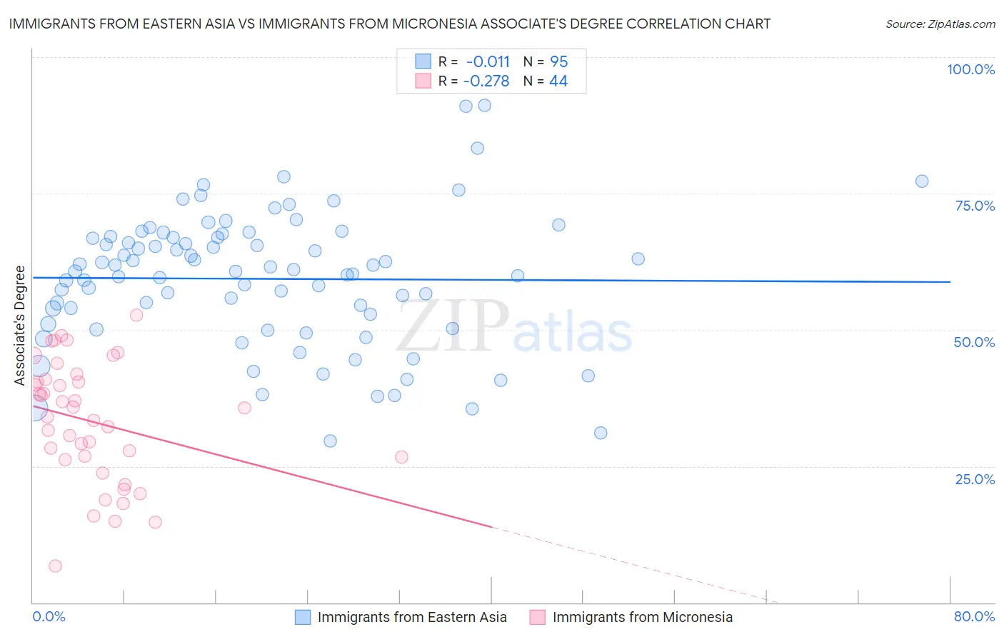 Immigrants from Eastern Asia vs Immigrants from Micronesia Associate's Degree