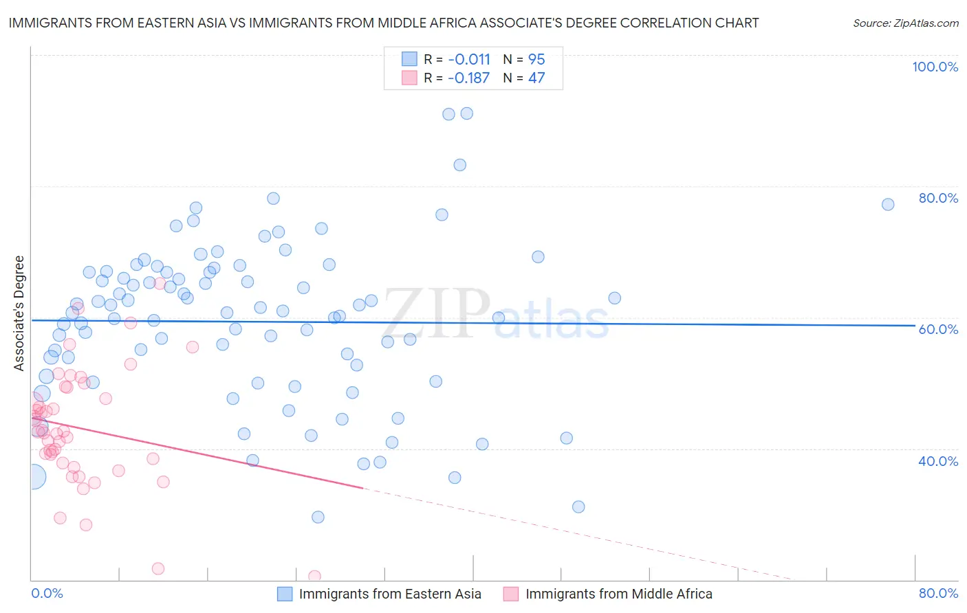 Immigrants from Eastern Asia vs Immigrants from Middle Africa Associate's Degree
