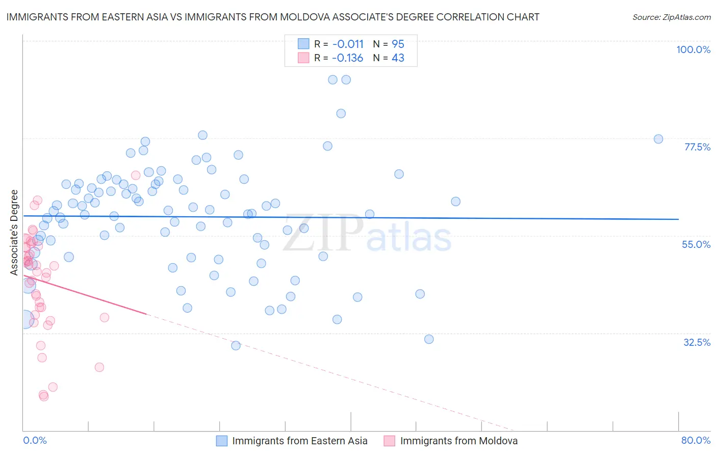 Immigrants from Eastern Asia vs Immigrants from Moldova Associate's Degree