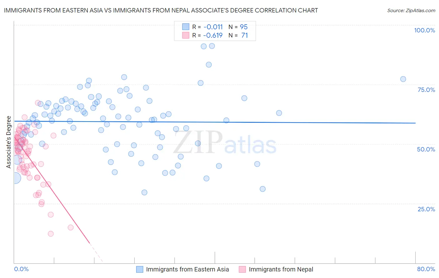 Immigrants from Eastern Asia vs Immigrants from Nepal Associate's Degree