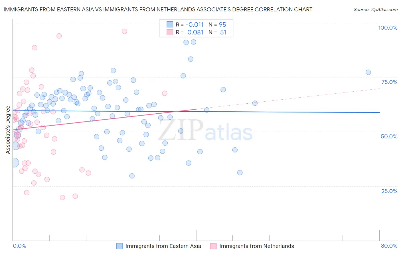 Immigrants from Eastern Asia vs Immigrants from Netherlands Associate's Degree