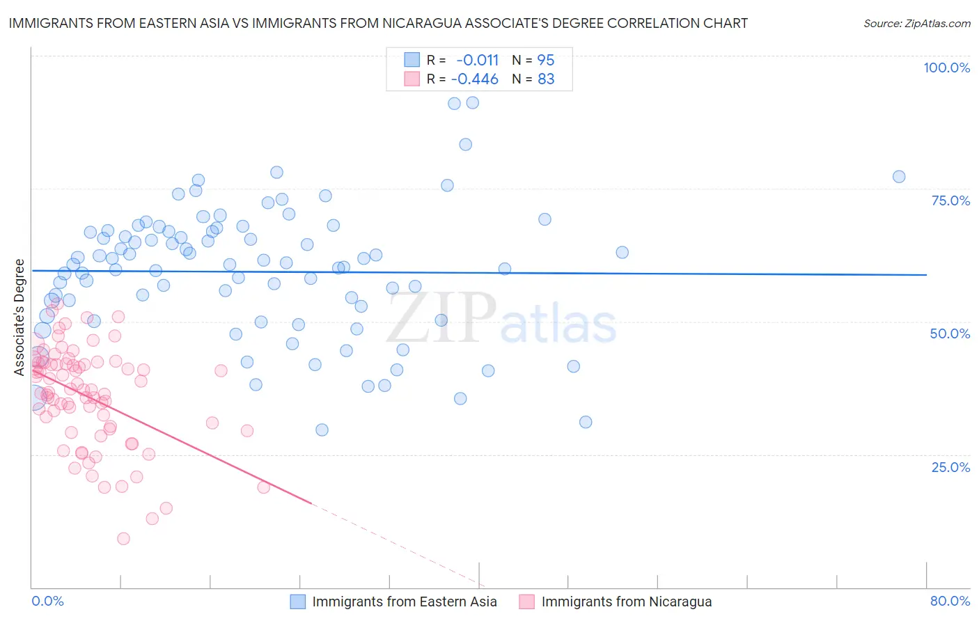Immigrants from Eastern Asia vs Immigrants from Nicaragua Associate's Degree