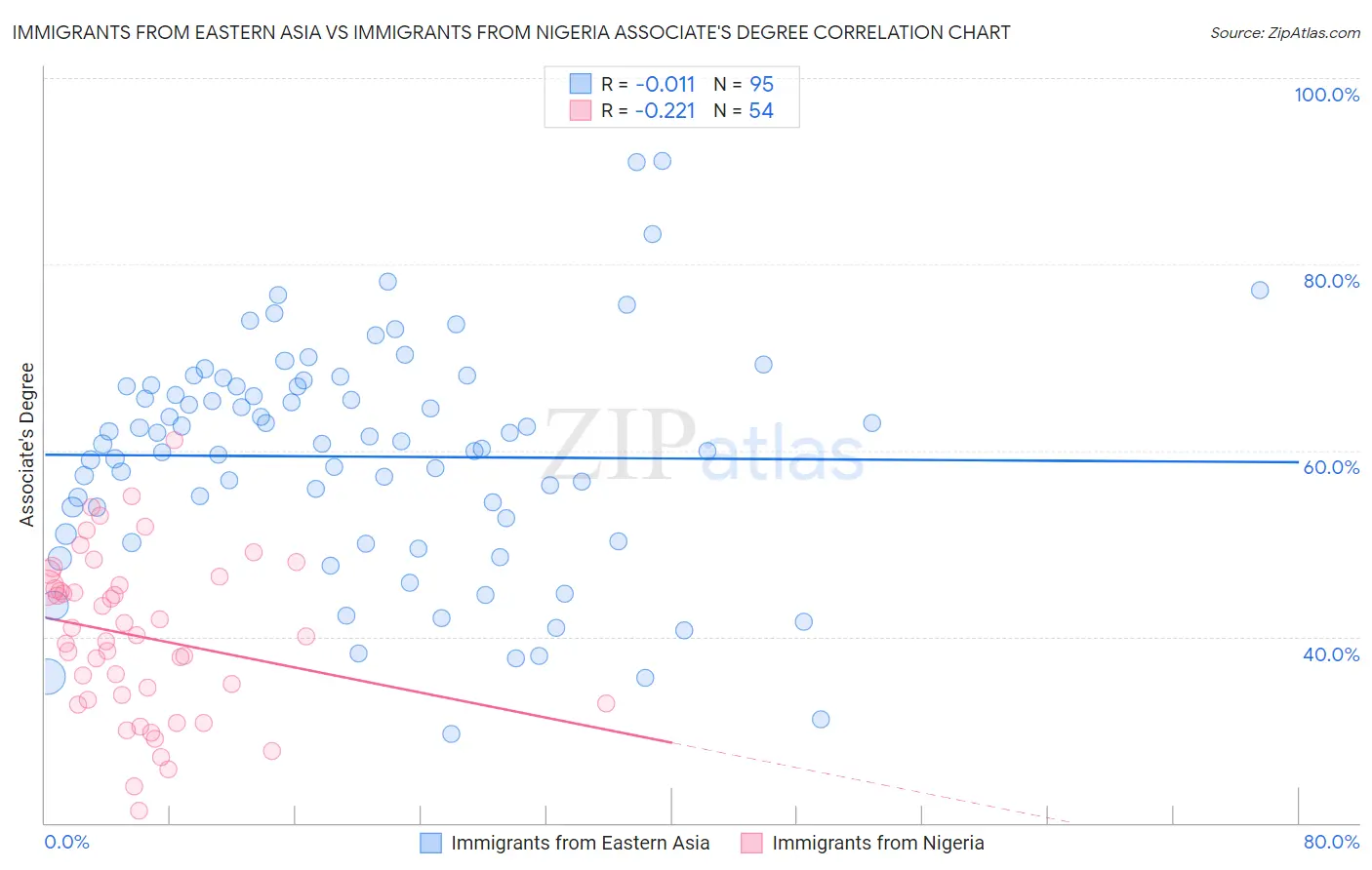 Immigrants from Eastern Asia vs Immigrants from Nigeria Associate's Degree