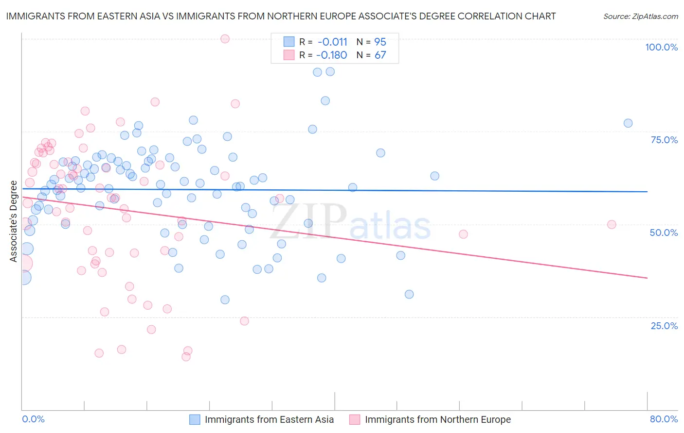 Immigrants from Eastern Asia vs Immigrants from Northern Europe Associate's Degree