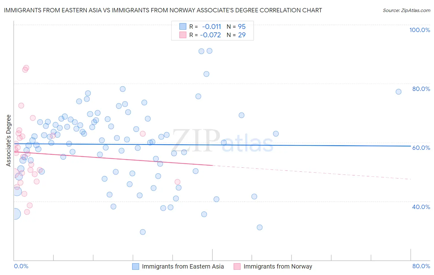 Immigrants from Eastern Asia vs Immigrants from Norway Associate's Degree