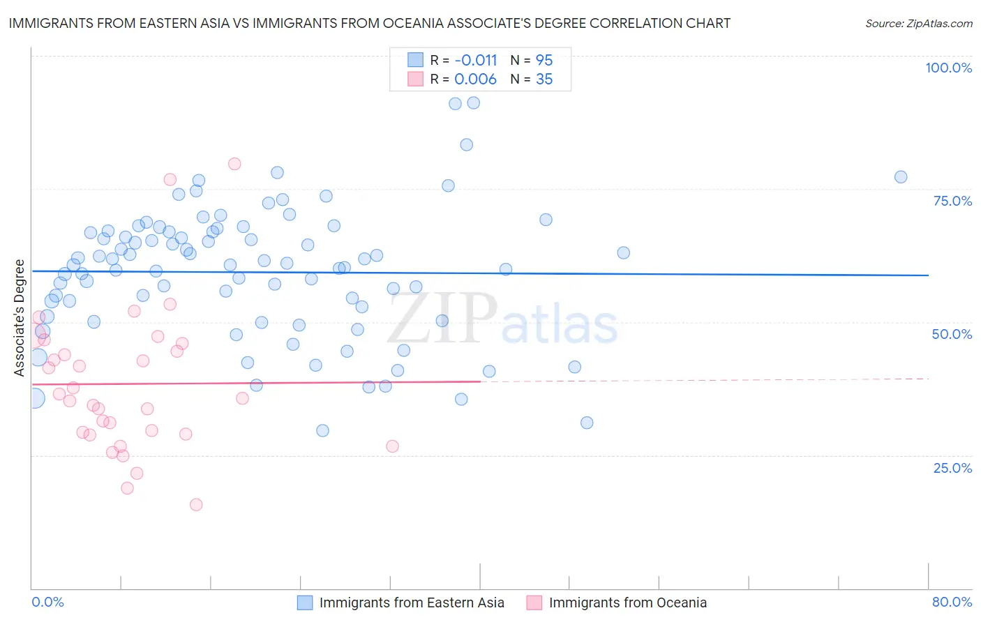 Immigrants from Eastern Asia vs Immigrants from Oceania Associate's Degree