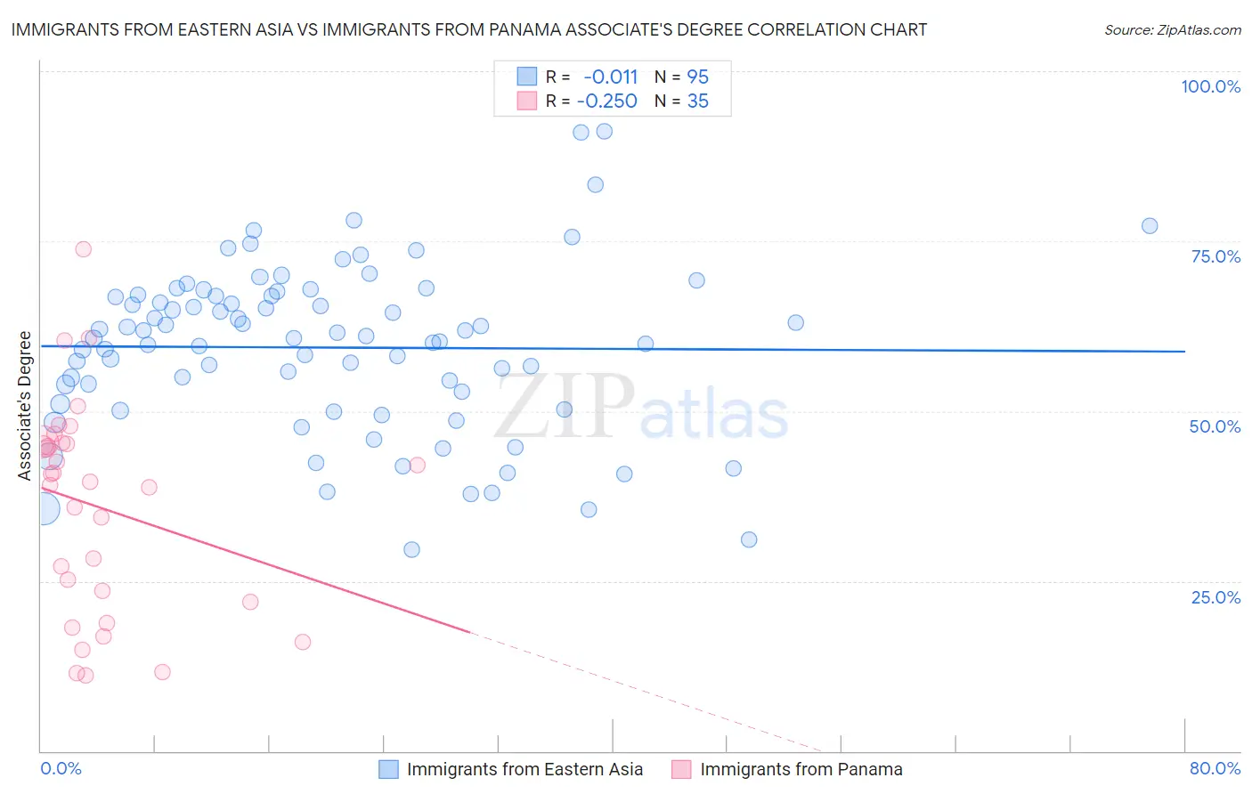 Immigrants from Eastern Asia vs Immigrants from Panama Associate's Degree