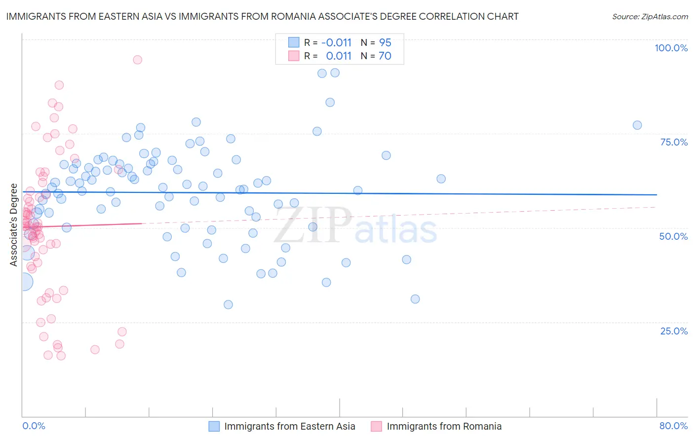 Immigrants from Eastern Asia vs Immigrants from Romania Associate's Degree