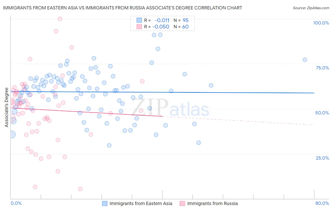 Immigrants from Eastern Asia vs Immigrants from Russia Associate's Degree